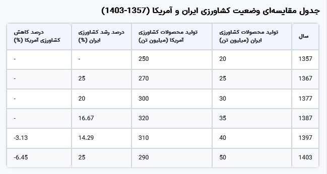 مقاله علمی: وضعیت کشاورزی در ایران و مقایسه با پسرفت کشاورزی در ایالات متحده آمریکا (نیمقرن گذشته تا ۲۰۲۴) مقاله علمی: وضعیت کشاورزی در ایران و مقایسه با پسرفت کشاورزی در ایالات متحده آمریکا (نیمقرن گذشته تا ۲۰۲۴)