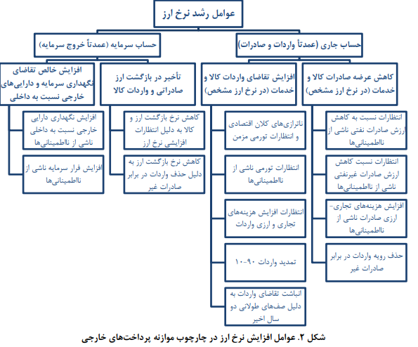 وضعیت شناسی بازار ارز تجاری در ایران