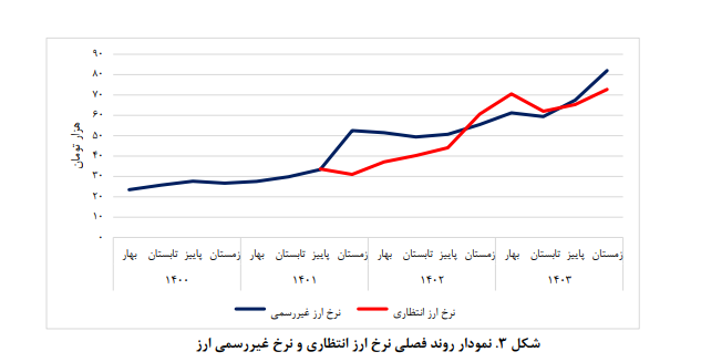 وضعیت شناسی بازار ارز تجاری در ایران