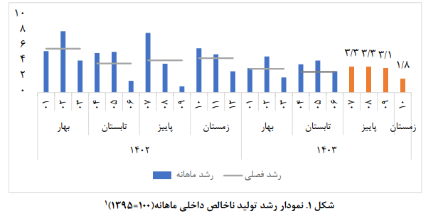 رشد تولید ناخالص داخلی در ایران رشد تولید ناخالص داخلی در ایران