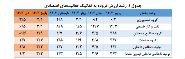 رشد تولید ناخالص داخلی در ایران رشد تولید ناخالص داخلی در ایران