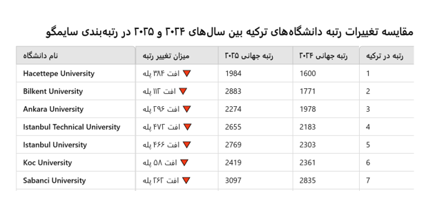 سقوط دانشگاه&zwnj;های ایرانی در سایمگو؛ آیا راه نجاتی هست؟