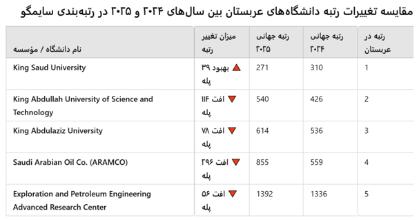 سقوط دانشگاه&zwnj;های ایرانی در سایمگو؛ آیا راه نجاتی هست؟