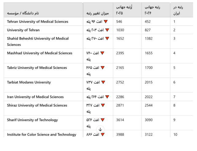 سقوط دانشگاه&zwnj;های ایرانی در سایمگو؛ راه نجاتی است؟