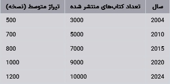 وضعیت نشر کتاب در استانهای ایران در ۲۰ سال گذشته (تا سال ۲۰۲۴) وضعیت نشر کتاب در استانهای ایران در ۲۰ سال گذشته (تا سال ۲۰۲۴)