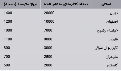 وضعیت نشر کتاب در استان‌های ایران در ۲۰ سال گذشته (تا سال ۲۰۲۴)