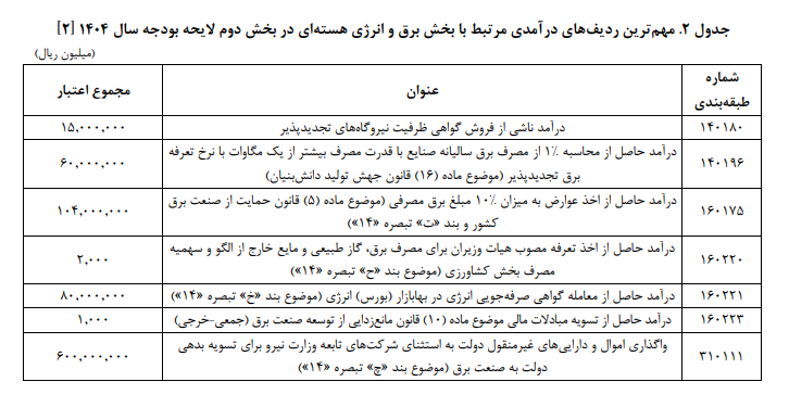 نقاط قوت و ضعف بخش برق و انرژی هسته‌ای در لایحه بودجه کشور