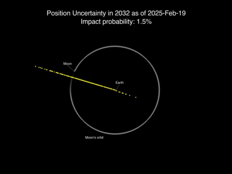 احتمال برخورد سیارک «ویرانگر شهر» به زمین کاهش یافت اما ماه هنوز در معرض خطر است احتمال برخورد سیارک «ویرانگر شهر» به زمین کاهش یافت اما ماه هنوز در معرض خطر است