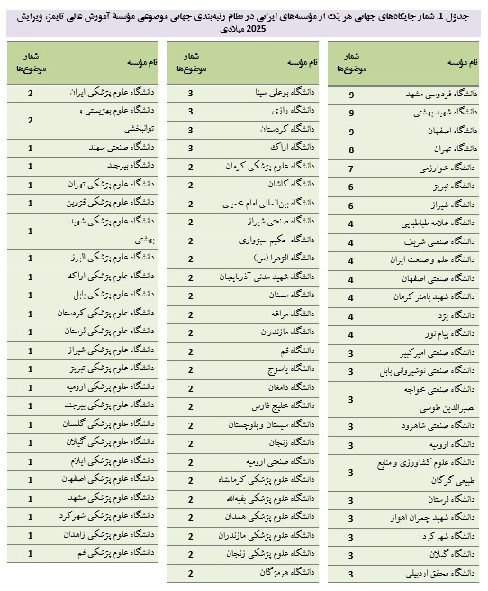 جایگاه مؤسسههای ایرانی در نظام رتبهبندی جهانی موضوعی مؤسسة آموزش عالی تایمز در ویرایش 2025 میلادی جایگاه مؤسسههای ایرانی در نظام رتبهبندی جهانی موضوعی مؤسسة آموزش عالی تایمز در ویرایش 2025 میلادی