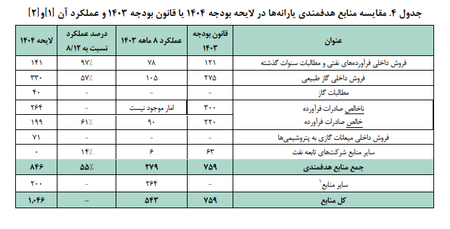 تحلیل منابع و مصارف هدفمندی یارانهها تحلیل منابع و مصارف هدفمندی یارانهها