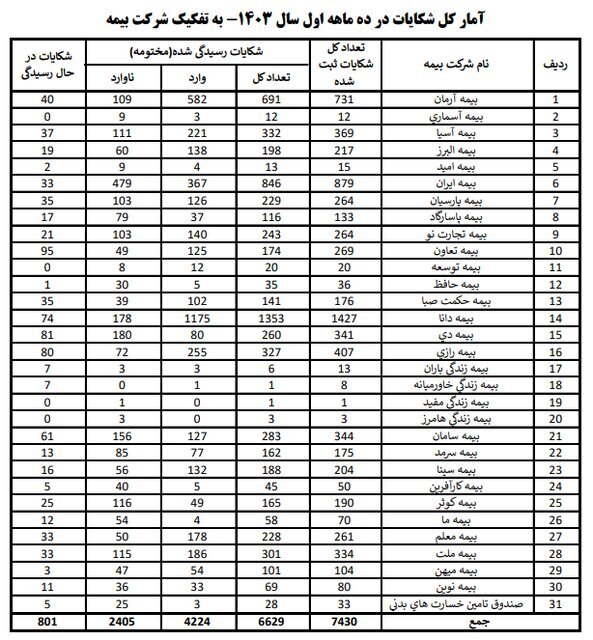 از ۳۰ شرکت بیمه‌ای، کدام شرکت بیشترین شکایت را دارد؟