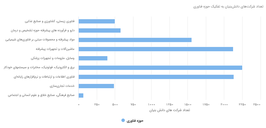 توزیع جغرافیایی شرکتهای دانش بنیان ایرانی چگونه است؟ توزیع جغرافیایی شرکتهای دانش بنیان ایرانی چگونه است؟