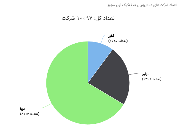 توزیع جغرافیایی شرکتهای دانش بنیان ایرانی چگونه است؟ توزیع جغرافیایی شرکتهای دانش بنیان ایرانی چگونه است؟