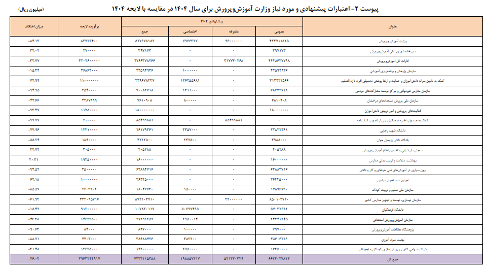 واکاوی بودجه وزارت آموزش وپرورش کشور در سال آینده واکاوی بودجه وزارت آموزش وپرورش کشور در سال آینده
