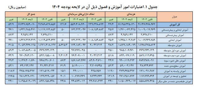 واکاوی بودجه وزارت آموزش وپرورش کشور در سال آینده واکاوی بودجه وزارت آموزش وپرورش کشور در سال آینده