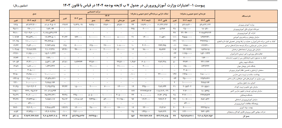 واکاوی بودجه وزارت آموزش وپرورش کشور در سال آینده واکاوی بودجه وزارت آموزش وپرورش کشور در سال آینده