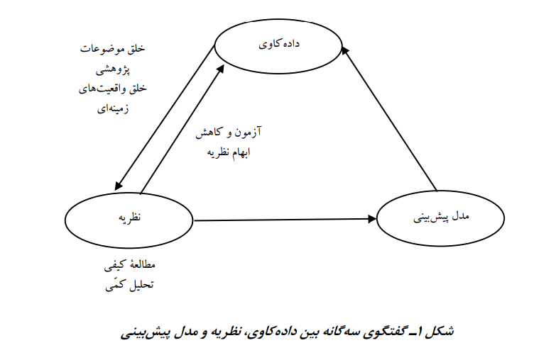 تحول روش در جامعه‌شناسی؛ علوم اجتماعی محاسباتی و تحلیل کلان‌داده‌ها 2