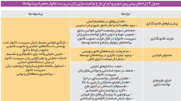 آسیب شناسی طرحهای توانمندسازی زنان سرپرست خانوار آسیب شناسی طرحهای توانمندسازی زنان سرپرست خانوار