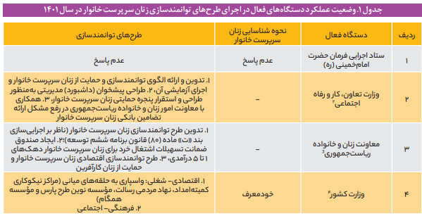 آسیب شناسی طرحهای توانمندسازی زنان سرپرست خانوار آسیب شناسی طرحهای توانمندسازی زنان سرپرست خانوار