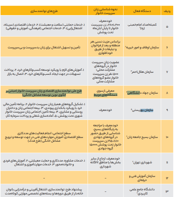 آسیب شناسی طرحهای توانمندسازی زنان سرپرست خانوار آسیب شناسی طرحهای توانمندسازی زنان سرپرست خانوار