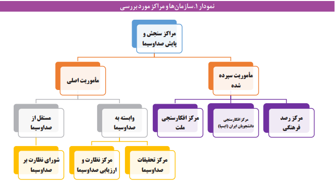 وضعیت سنجش رسانههای خدمت عمومی در ایران وضعیت سنجش رسانههای خدمت عمومی در ایران