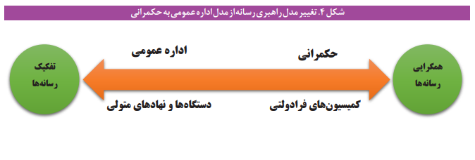 آسیب شناسی معماری تنظیمگری رسانه در ایران آسیب شناسی معماری تنظیمگری رسانه در ایران