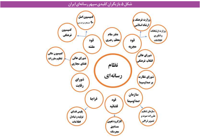 آسیب شناسی معماری تنظیمگری رسانه در ایران آسیب شناسی معماری تنظیمگری رسانه در ایران