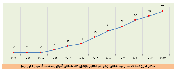 ویرایش ۲۰۲۴ رتبهبندی دانشگاههای آسیایی «مؤسسۀ آموزش عالی تایمز» ویرایش ۲۰۲۴ رتبهبندی دانشگاههای آسیایی «مؤسسۀ آموزش عالی تایمز»