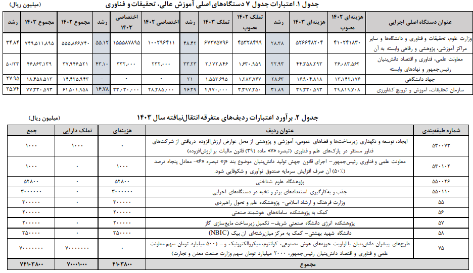 بررسی لایحه بودجه حوزه آموزش عالی، تحقیقات و فناوری بررسی لایحه بودجه حوزه آموزش عالی، تحقیقات و فناوری