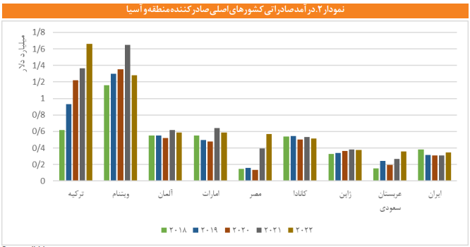وضعیت تجارت سیمان در ایران و جهان وضعیت تجارت سیمان در ایران و جهان