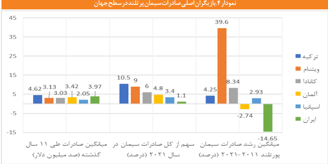 وضعیت تجارت سیمان در ایران و جهان وضعیت تجارت سیمان در ایران و جهان