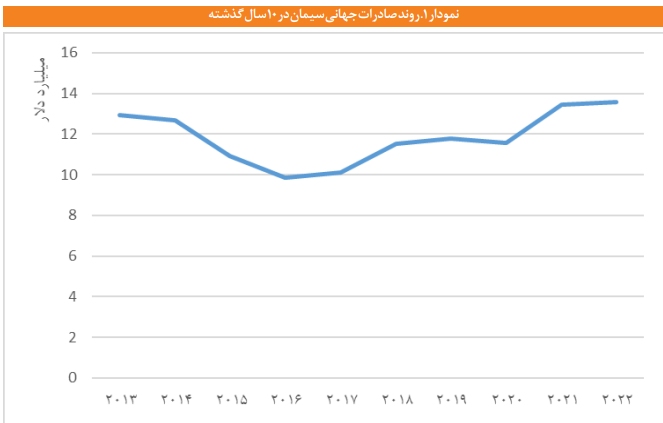 وضعیت تجارت سیمان در ایران و جهان وضعیت تجارت سیمان در ایران و جهان
