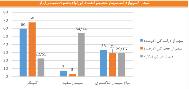 وضعیت تجارت سیمان در ایران و جهان وضعیت تجارت سیمان در ایران و جهان