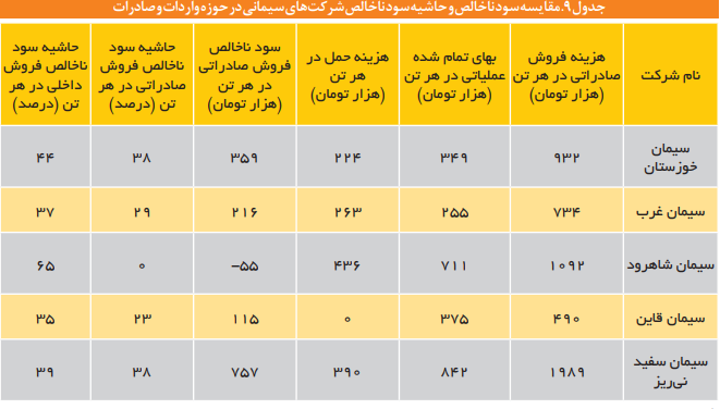 وضعیت تجارت سیمان در ایران و جهان وضعیت تجارت سیمان در ایران و جهان