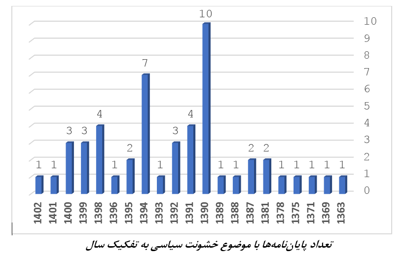 فقر پژوهش در حوزة خشونت سیاسی در ایران 2 فقر پژوهش در حوزة خشونت سیاسی در ایران 2