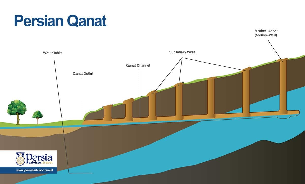 کشاورزی و سیستم‌های آبیاری ایران باستان
