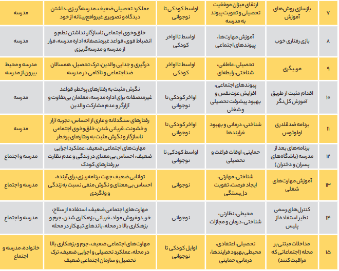 تحلیلی راهبردی جهت پیشگیری از آسیب‌های اجتماعی دانش‌آموزی
