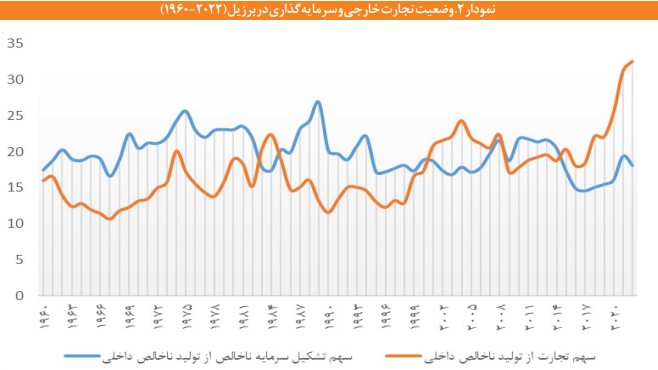 سیاست های صنعتی در برزیل و توصیه هایی برای ایران