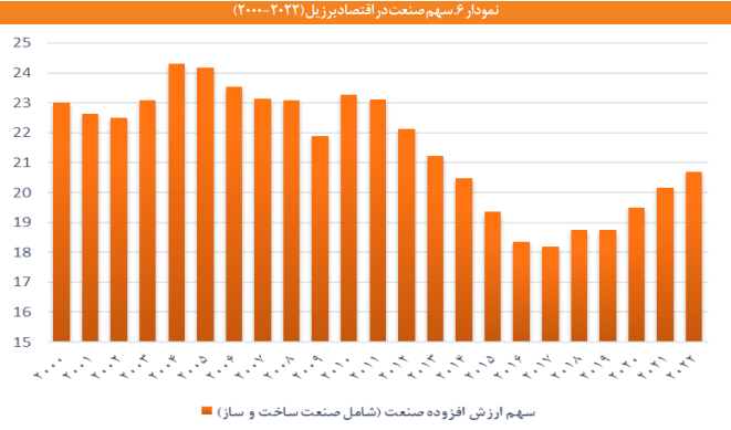 سیاست های صنعتی در برزیل و توصیه هایی برای ایران
