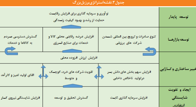 سیاست های صنعتی در برزیل و توصیه هایی برای ایران