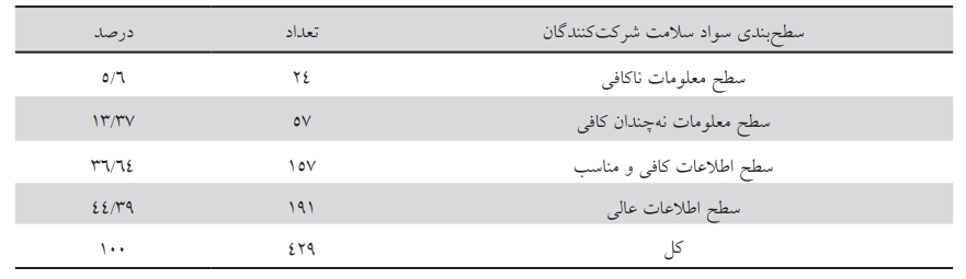 سوادسلامت و عوامل موثر بر آن در بزرگسالان : سوادسلامت و عوامل موثر بر آن در بزرگسالان :
