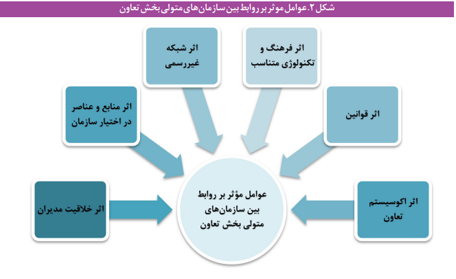 موانع و چالشهای روابط بینسازمانی متولیان بخش تعاونی موانع و چالشهای روابط بینسازمانی متولیان بخش تعاونی