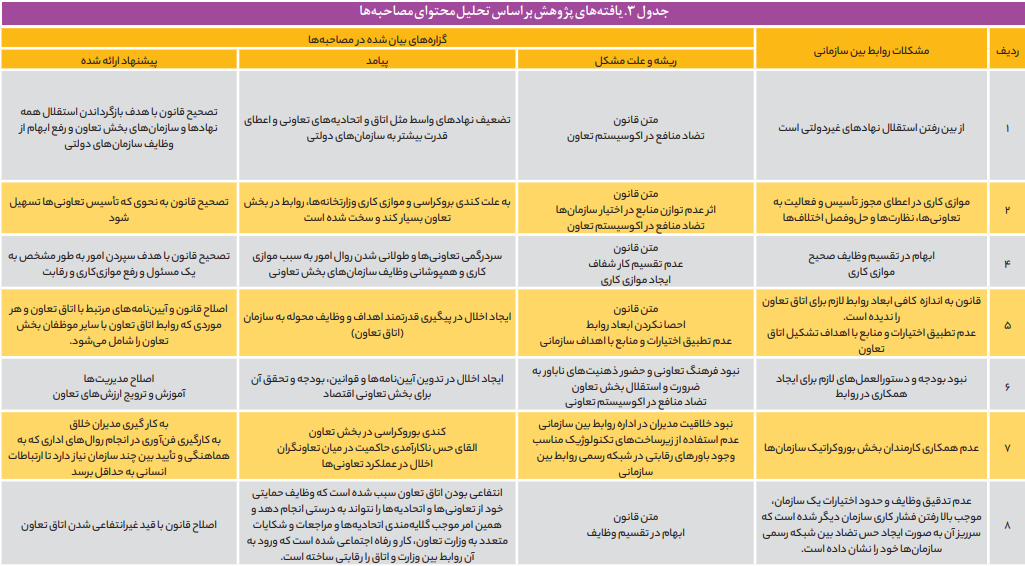 موانع و چالش‌های روابط بین‌سازمانی متولیان بخش تعاونی