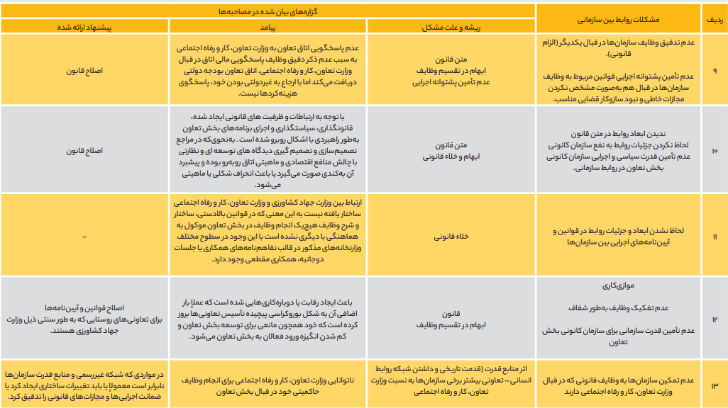 موانع و چالش‌های روابط بین‌سازمانی متولیان بخش تعاونی