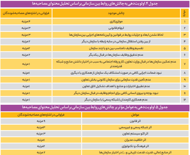 موانع و چالش‌های روابط بین‌سازمانی متولیان بخش تعاونی