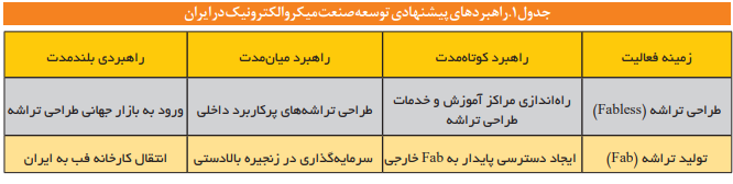 راهبردهای توسعه صنعت میکروالکترونیک در ایران