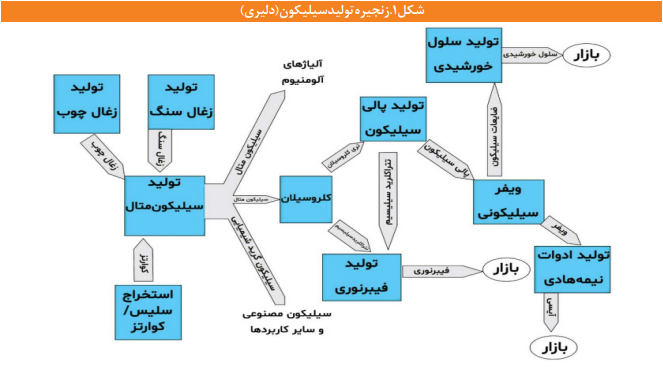 راهبردهای توسعه صنعت میکروالکترونیک در ایران