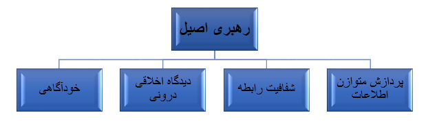 رهبری اصیل و هوش اخلاقی پرستاران