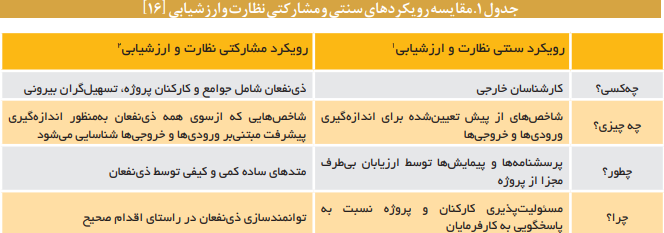 رویکردها، مدل‌ها و ابزار‌های ارزشیابی مشارکتی