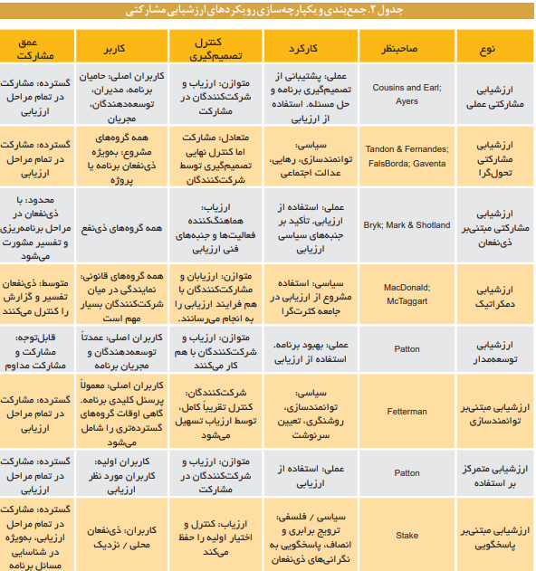 رویکردها، مدل‌ها و ابزار‌های ارزشیابی مشارکتی
